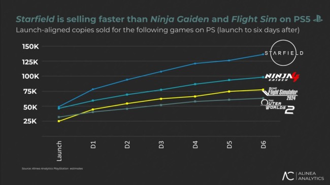 《星空》所有平台创收超3亿美元 其中PC Steam版占2亿美元